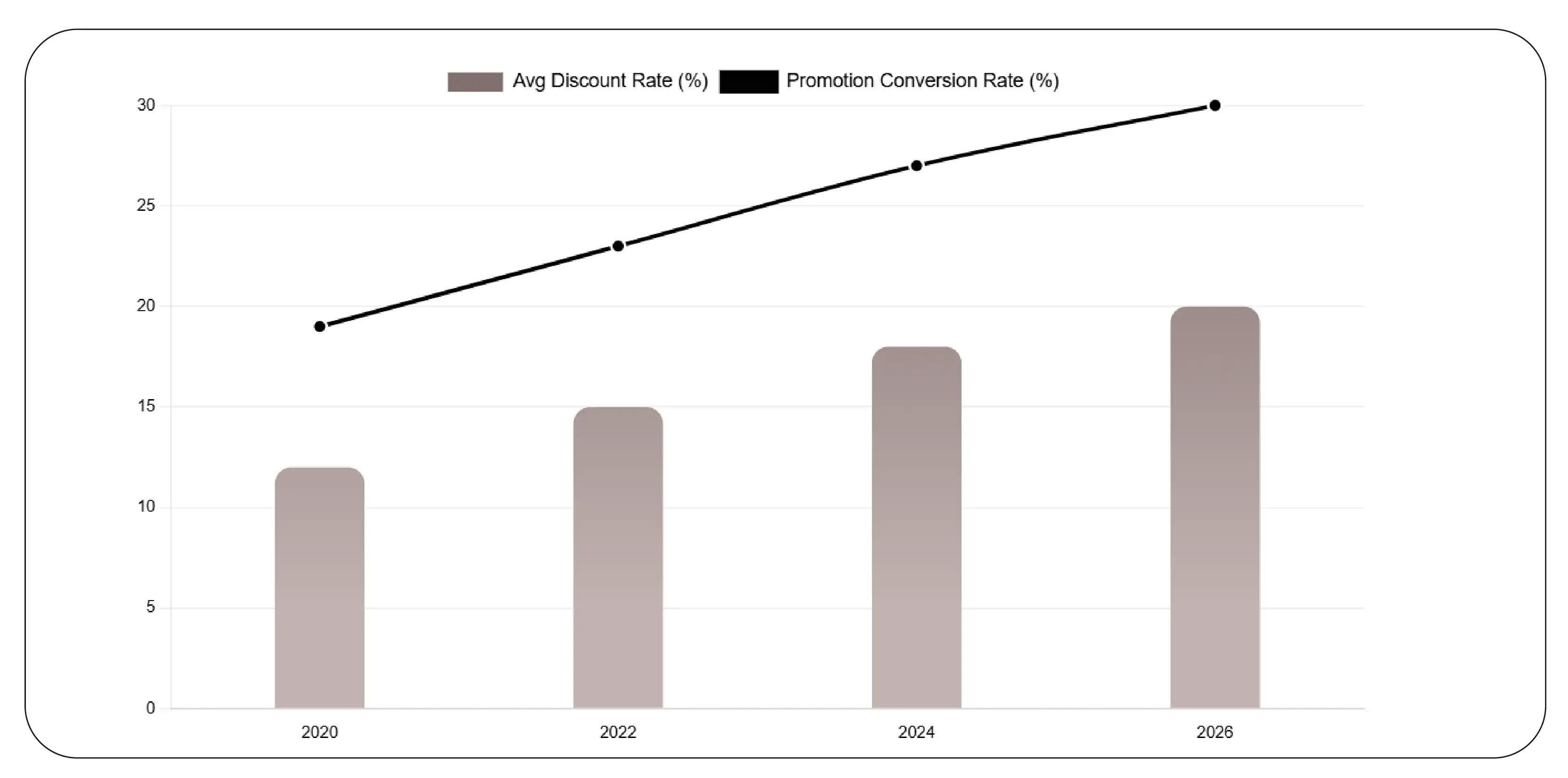 Optimizing Promotions with Data Insights